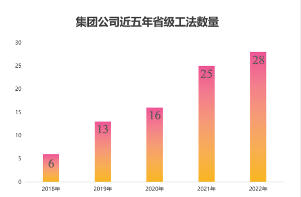 图2 荣耀网页版登录入口_荣耀（中国）近五年获得省级工法数量.png