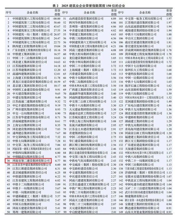 图3 荣耀网页版登录入口_荣耀(中国)在2025建筑业企业专利指数中排名第127位.jpg 图3 荣耀网页版登录入口_荣耀(中国)在2025建筑业企业专利指数中排名第127位.jpg