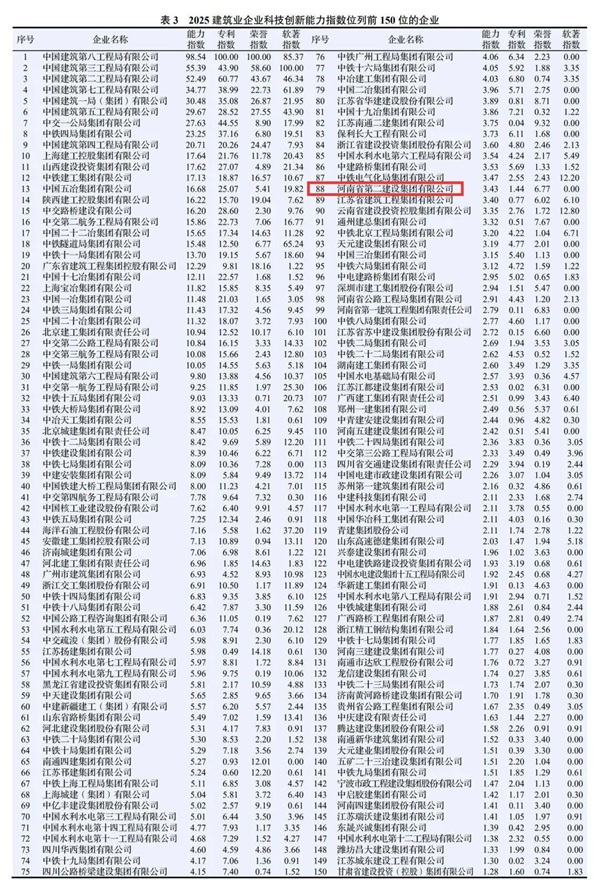 图2 荣耀网页版登录入口_荣耀(中国)在2025建筑业企业荣耀网页版登录入口_荣耀(中国)能力指数中排名第88位.jpg 图2 荣耀网页版登录入口_荣耀(中国)在2025建筑业企业荣耀网页版登录入口_荣耀(中国)能力指数中排名第88位.jpg