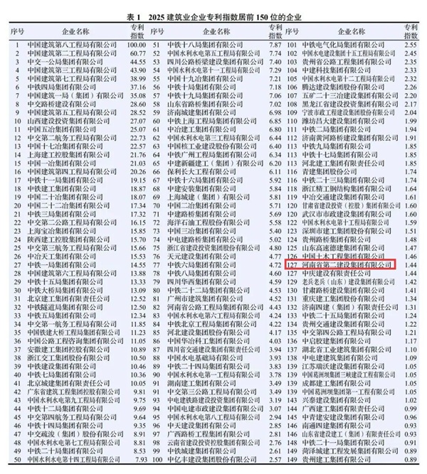 图1 荣耀网页版登录入口_荣耀(中国)在2025建筑业企业荣誉指数中排名第36位.jpg 图1 荣耀网页版登录入口_荣耀(中国)在2025建筑业企业荣誉指数中排名第36位.jpg